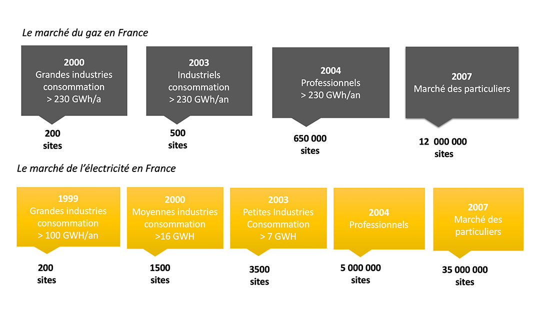 Le marché de l'énergie en France - KT Energie Le marché de l'énergie en France - KT Energie